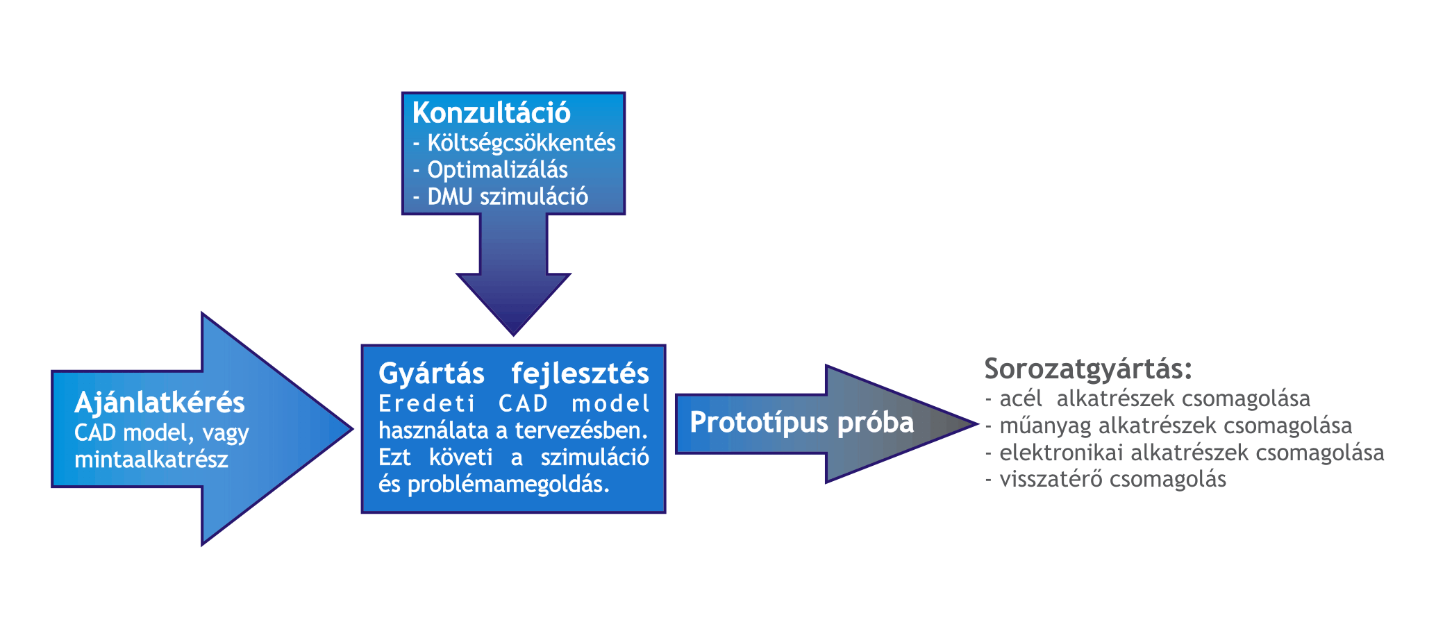 Folyamatábra